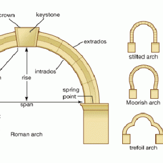 Arch System - type of arches