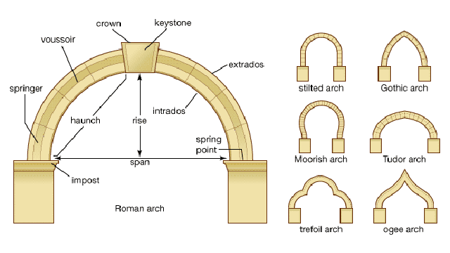 Arch System - type of arches