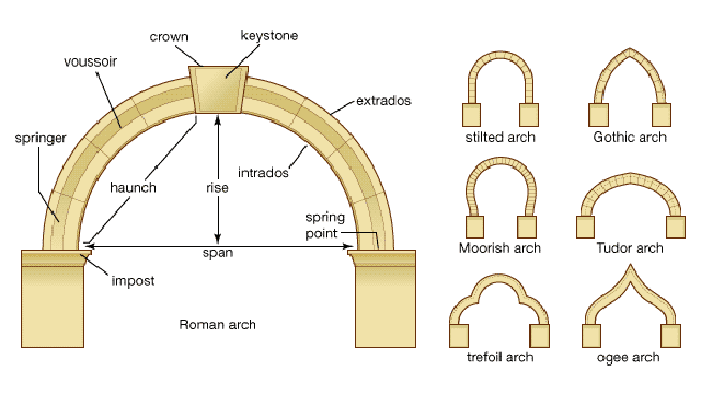 types of islamic arches